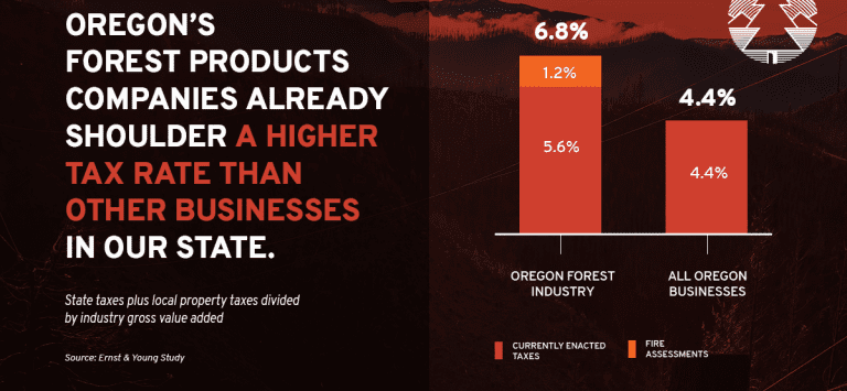 Study Finds Tax Burden Greater on Forest Sector Than on Other Oregon Businesses